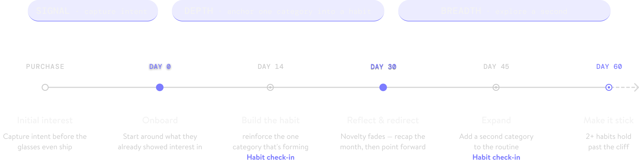 Retention lifecycle from purchase to day 60: signal, then depth across day 0–30, then breadth across day 30–60, with habit check-ins at day 14 and 45